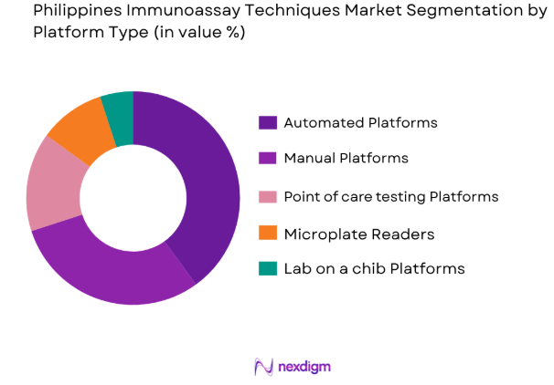 Philippines Immunoassay Techniques Market by platform type