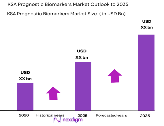 KSA Prognostic Biomarkers Market size