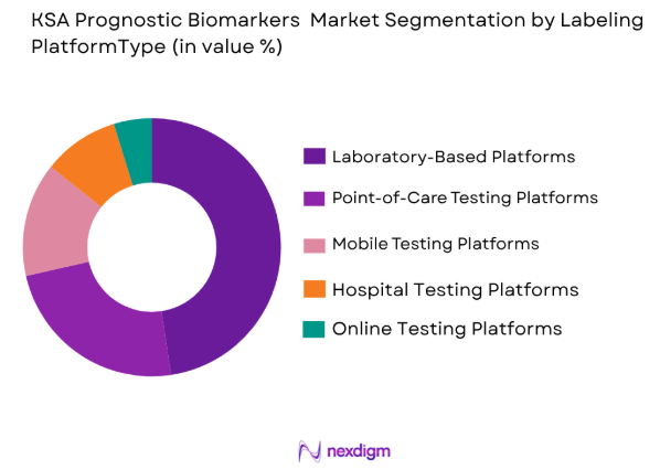 KSA Prognostic Biomarkers Market by platform type