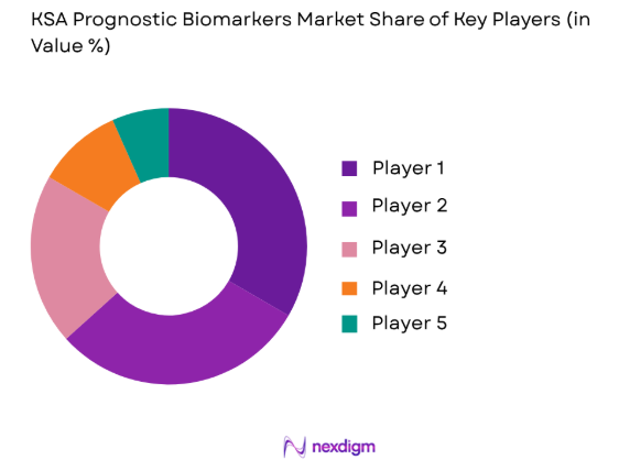 KSA Prognostic Biomarkers Market share of key players