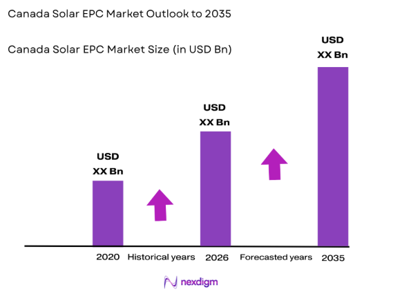 Canada Solar EPC Market