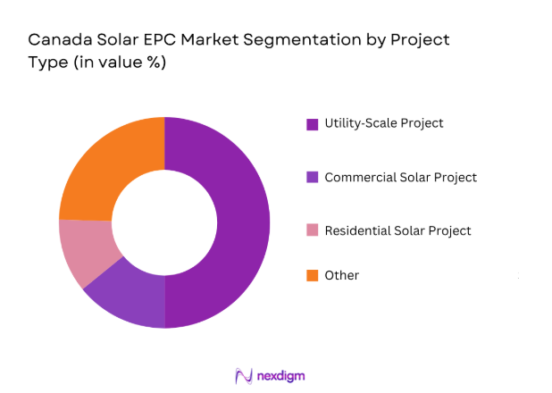 Canada Solar EPC Market by project type 