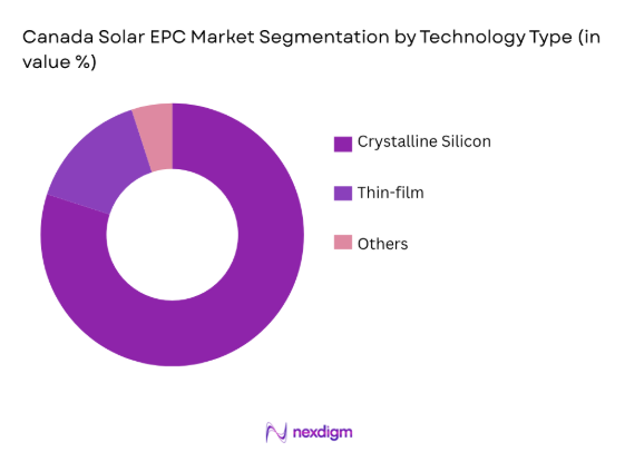 Canada Solar EPC Market by technology type