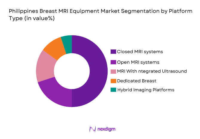 Philippines Breast MRI Equipment Market