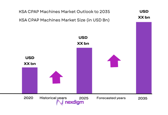 KSA CPAP Machines Market