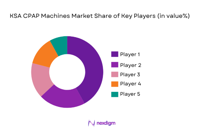 KSA CPAP Machines Market