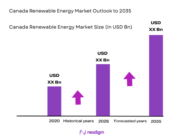 Canada Renewable Energy Market by size