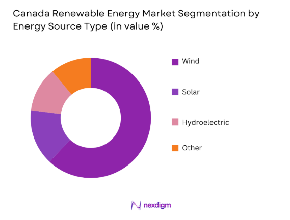 Canada Renewable Energy Market by energy source type