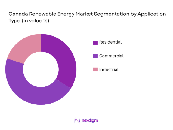 Canada Renewable Energy Market by application type