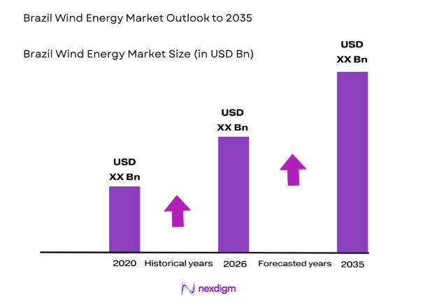 Brazil Wind Energy Market by market size
