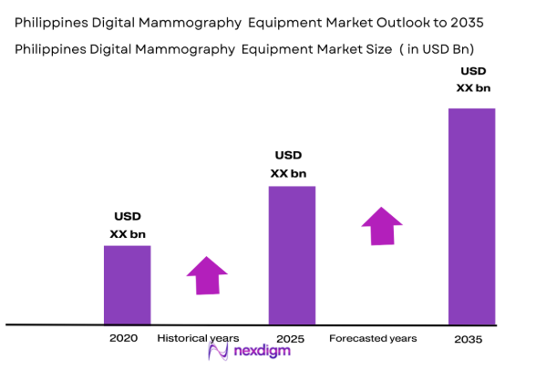 Philippines Digital Mammography Equipment Market by market size 