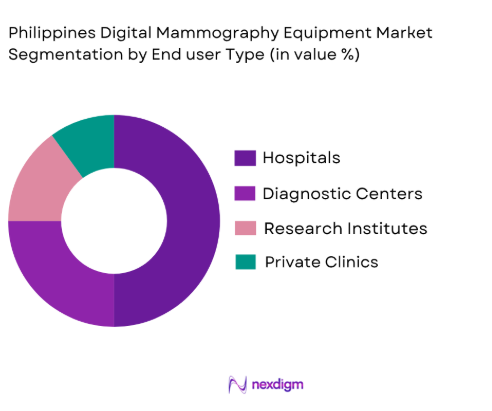Philippines Digital Mammography Equipment Market by end user type