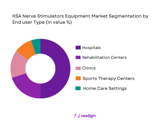 KSA Nerve Stimulators Equipment Market by end user type