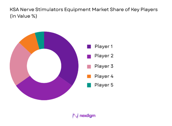 KSA Nerve Stimulators Equipment Market by key players 