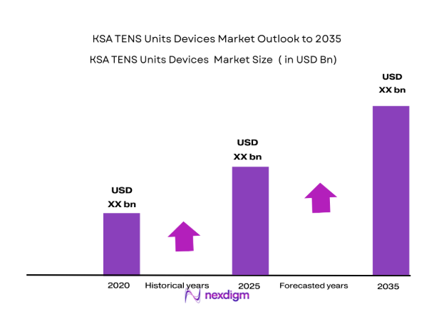 KSA TENS Units Devices Market by market size