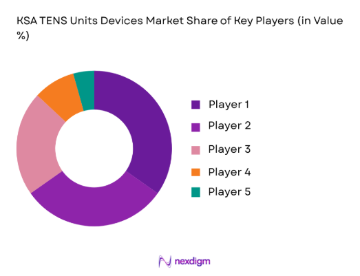 KSA TENS Units Devices Market by key players 