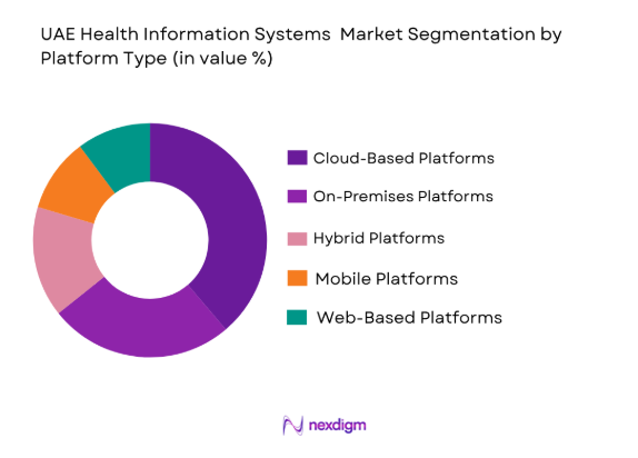 UAE Health Information Systems Market by platform type