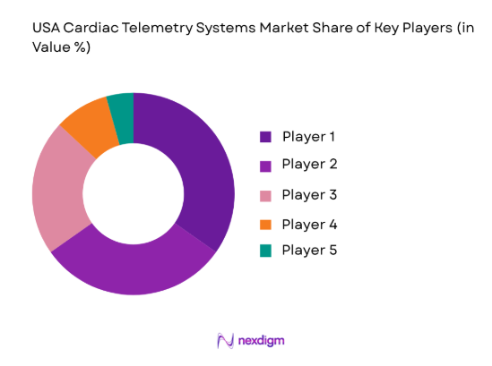 USA Cardiac Telemetry Systems Market by key players 