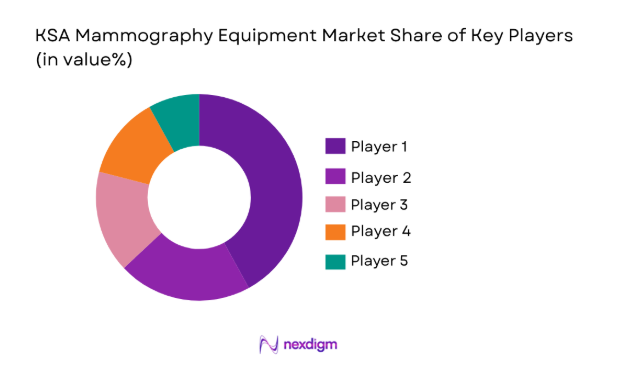 KSA Mammography Equipment Market by key players 