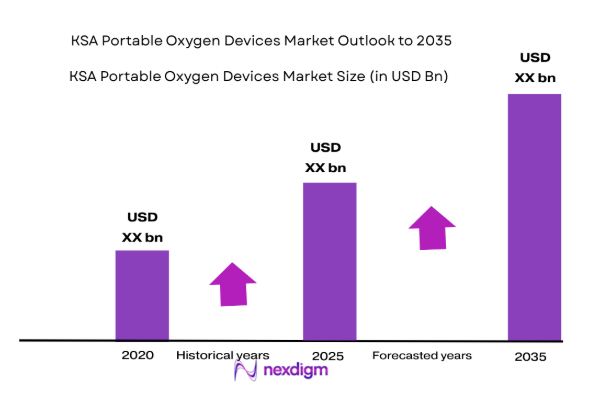 KSA Portable Oxygen Devices Market by market size 