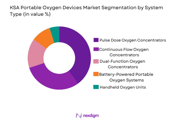 KSA Portable Oxygen Devices Market by product type