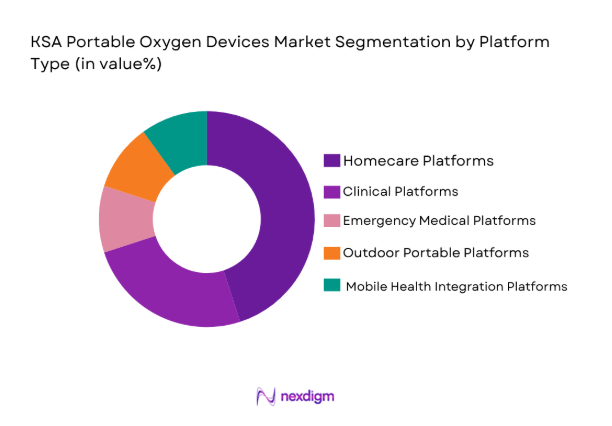 KSA Portable Oxygen Devices Market by platform type