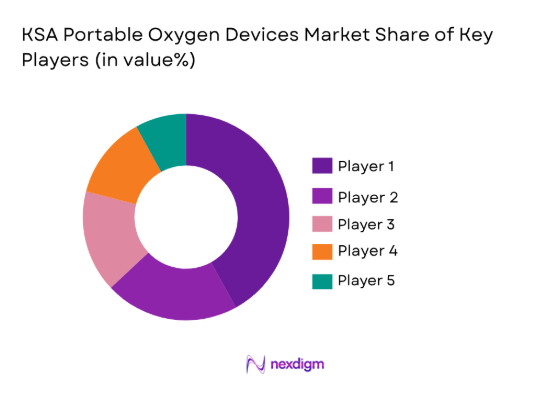 KSA Portable Oxygen Devices Market by key market players 
