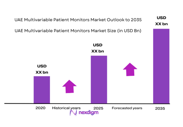 UAE Multivariable Patient Monitors Market by market size 