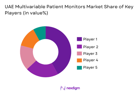 UAE Multivariable Patient Monitors Market by key market players 