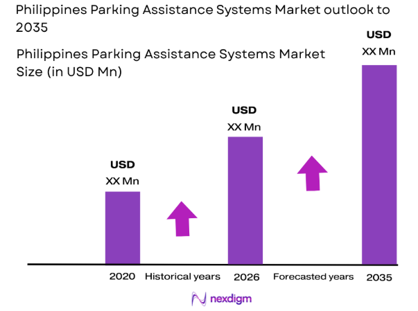 Parking Assistance Systems Market size