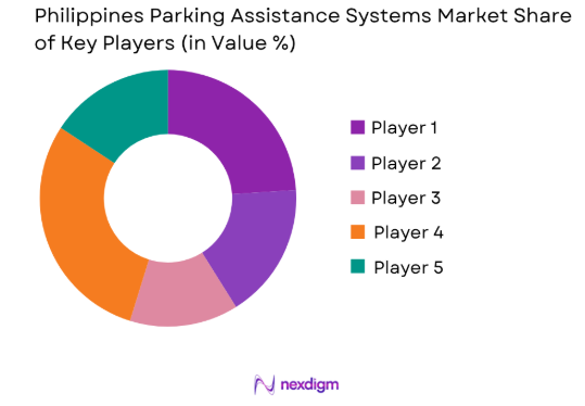 Parking Assistance Systems Market share of key players