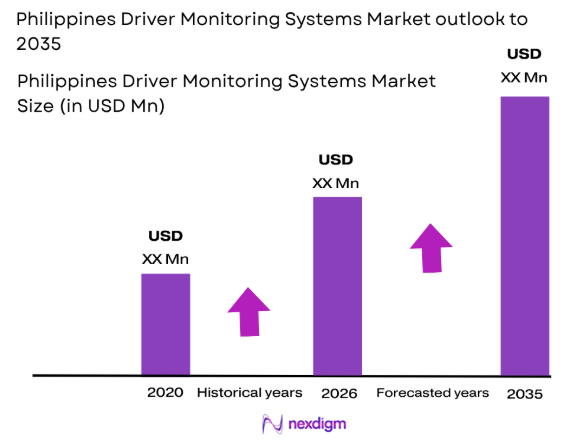 Philippines driver monitoring systems market size