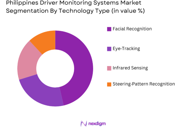Philippines driver monitoring systems market by technology type