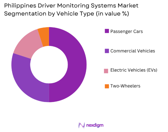 Philippines driver monitoring systems market by vehicle type