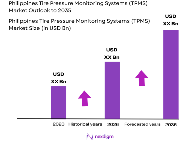 Philippines Tire Pressure Monitoring Systems (TPMS) market size