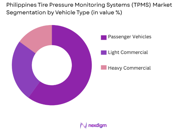 Philippines Tire Pressure Monitoring Systems (TPMS) market by vehicle type