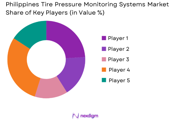 Philippines Tire Pressure Monitoring Systems (TPMS) market share of key players