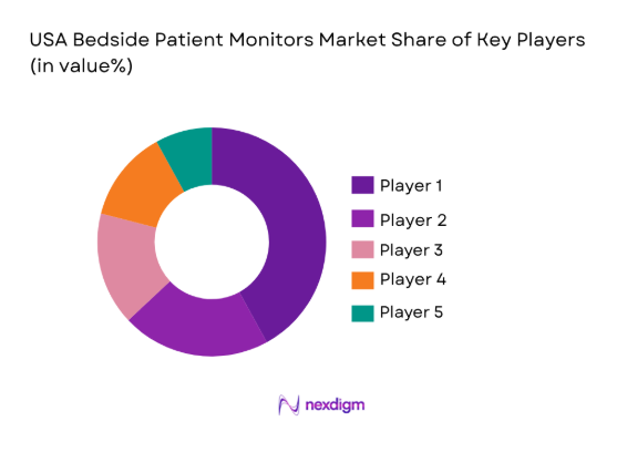 USA Bedside Patient Monitors Market by key players 