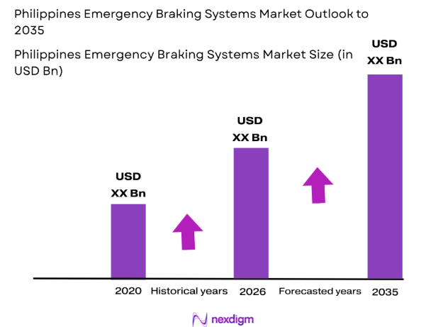 Philippines Emergency Braking Systems (EBS) market size