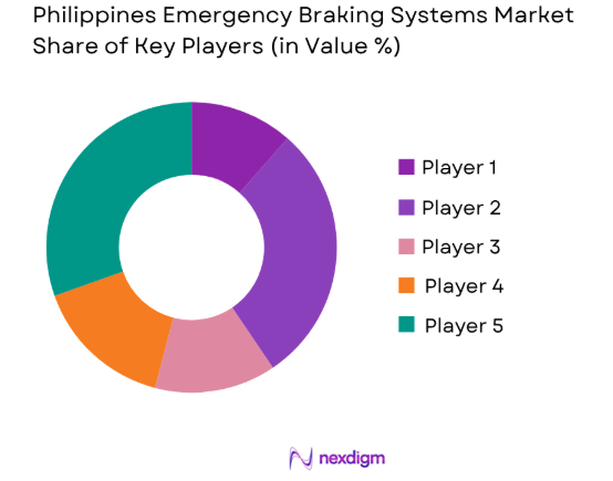 Philippines Emergency Braking Systems (EBS) market share of key players