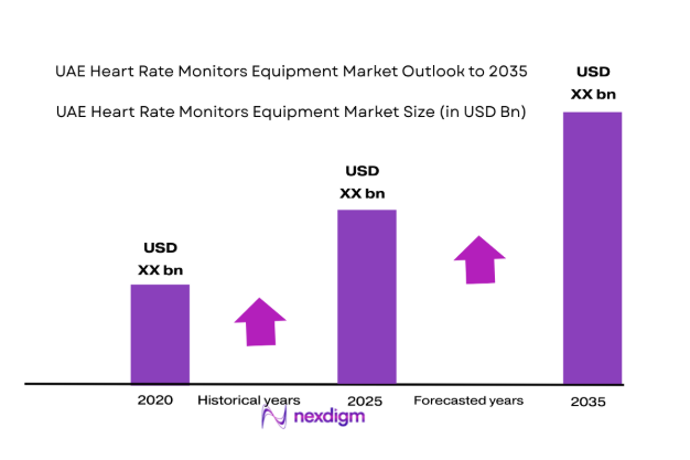 UAE Heart Rate Monitors Equipment Market by mmarket size 