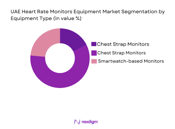 UAE Heart Rate Monitors Equipment Market by product type