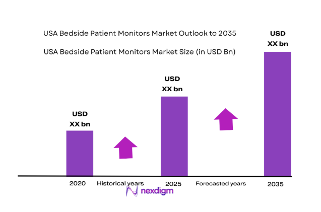 USA Bedside Patient Monitors by Market Size