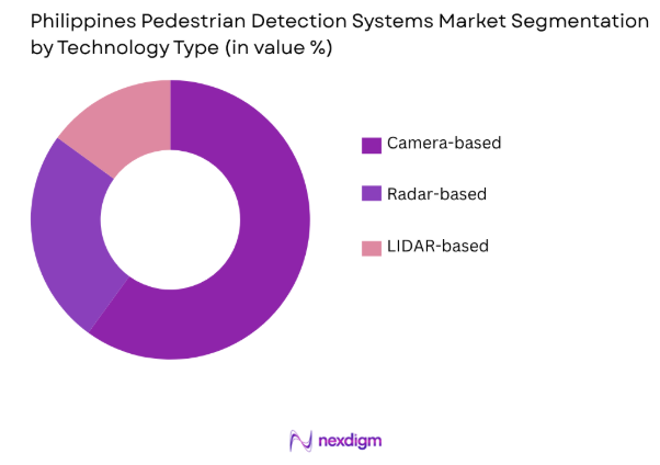Philippines Pedestrian Detection Systems market by technology type