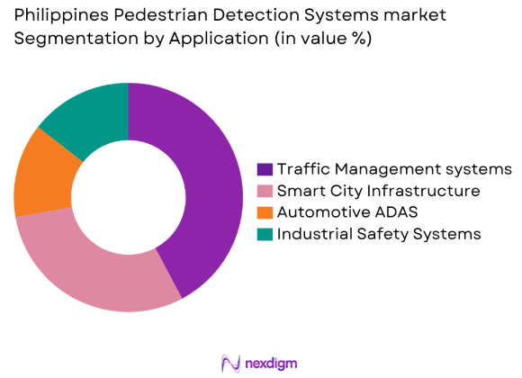 Philippines Pedestrian Detection Systems market by application