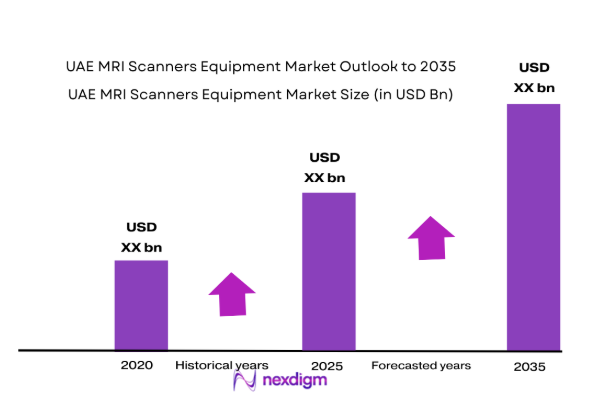 UAE MRI Scanners Equipment Market by market size