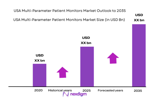USA Multi-Parameter Patient Monitors Market by market size