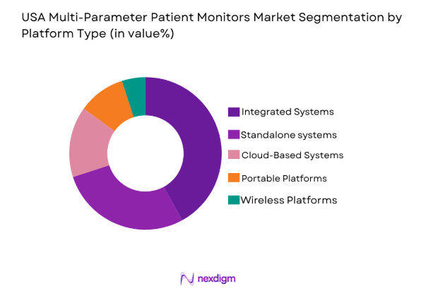 USA Multi-Parameter Patient Monitors Market by end user