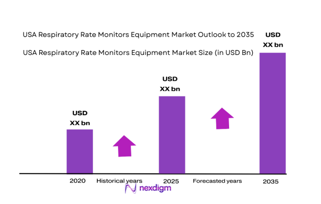 USA Respiratory Rate Monitors Equipment Market by market size 