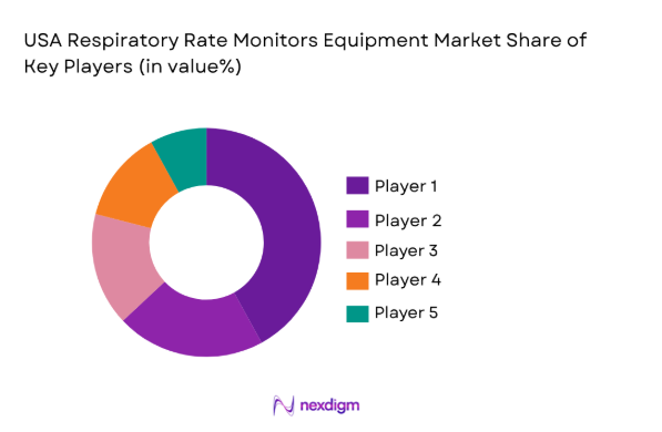 USA Respiratory Rate Monitors Equipment Market by key players 